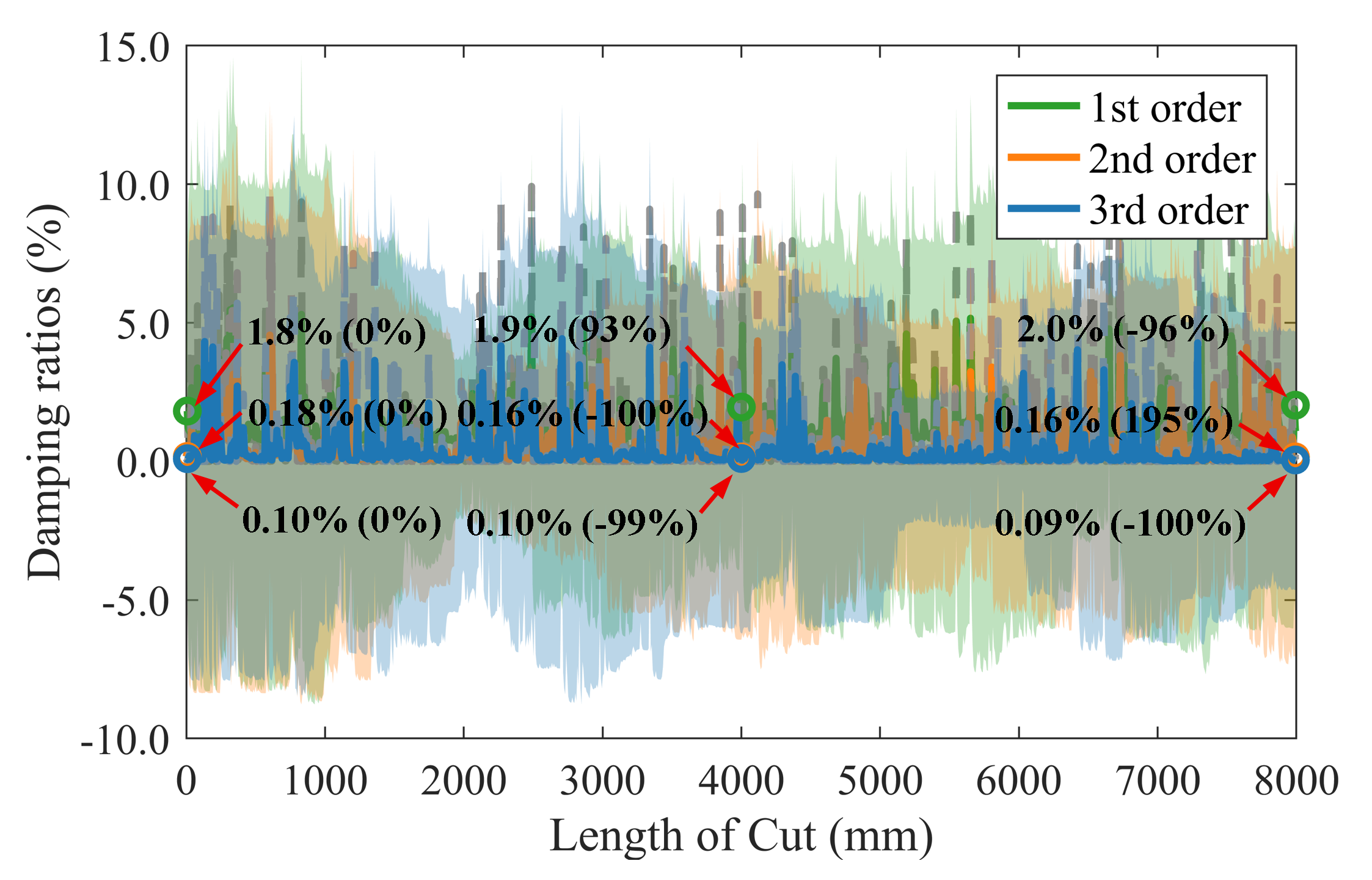 Fig. 8. The updating process of the damping ratios of the first 3 orders of W1 from the thickness of 4 mm to 3 mm. The observation value and the prediction value with the proposed Bayesian filter method are indicated by the dotted lines and solid lines respectively. The shadow areas denote the 95% confidence interval. The circles represent the measured damping ratios with impact hammer test. The predicted values and relative errors are labeled by red arrows at the initial, middle and final states respectively.